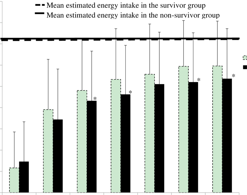 Mean Estimated Energy Intake And Actual Energy Intake - City (850x673), Png Download