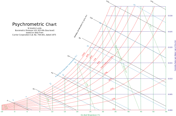 The Following Ashrae-style Graph Shown Below Is A Graphical - Humidity In Air Below Freezing (600x439), Png Download
