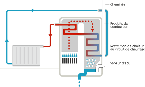 Chaudiere A Condensation Fuel - Fonctionnement Une Chaudiere A Condensation A Gaz (514x320), Png Download