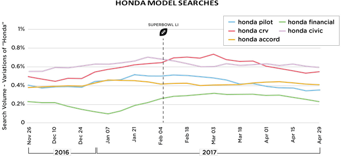 Honda's Traffic Ranking Compared To Other Auto Manufacturers - Diagram (732x354), Png Download