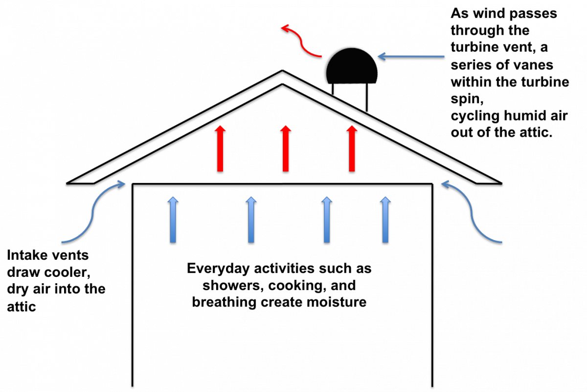 Graphic Library Download Roof Turbines And Vents Hometown - Ridge Vent (1200x803), Png Download