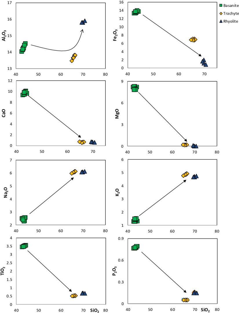 Evolution Of Major Elements Versus Sio2 Of The Wainama - Silicon Dioxide (850x1083), Png Download