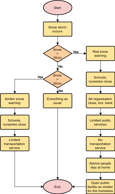 Snow Storm Solution - Diagram (402x677), Png Download