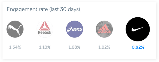 Track Your Competitors On Instagram And Facebook - Cobra Golf (890x255), Png Download