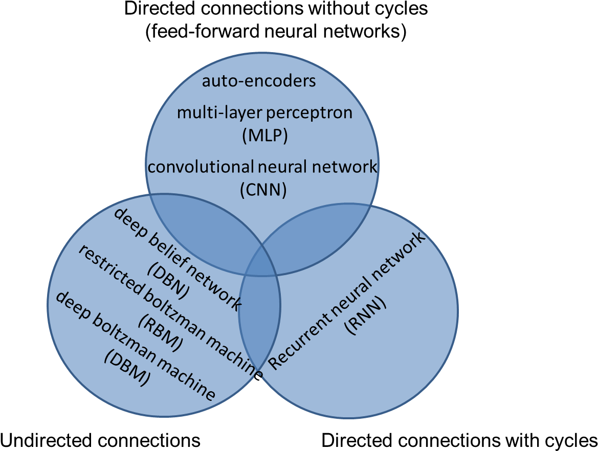 Model-categorization - Deep Learning (1331x926), Png Download