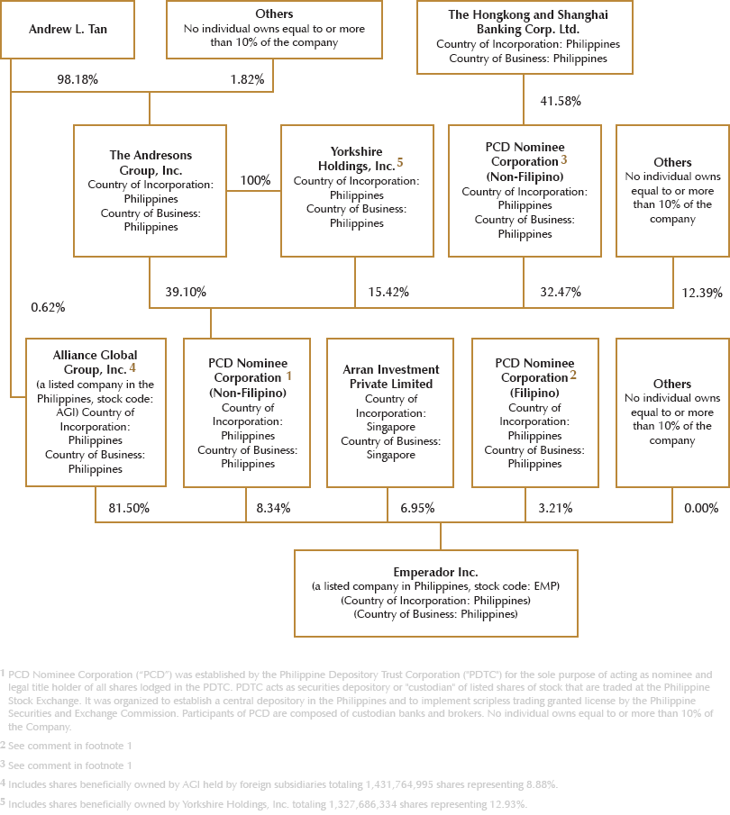 Shareholding-structure - Emperador Incorporation Organizational Chart (810x905), Png Download