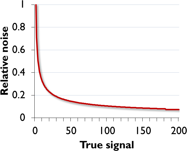 Relative Noise (709x572), Png Download