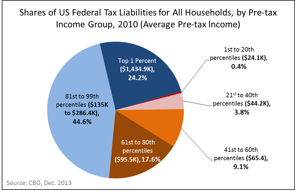 2010 Us Tax Liability By Income Group - Us Income Tax (995x644), Png Download