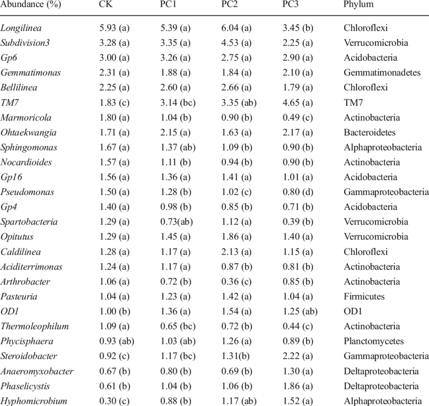 Abundance Of The Most Abundant Classified Bacterial - Income Statement Of A Gym (850x804), Png Download