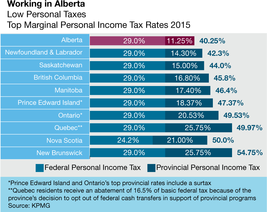 Economic Highlights - Canada Tax By Province (931x754), Png Download
