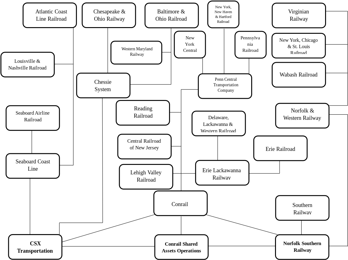 A Family Tree, So To Speak, Of Conrail, Csx Transportation, - Parallel (700x541), Png Download