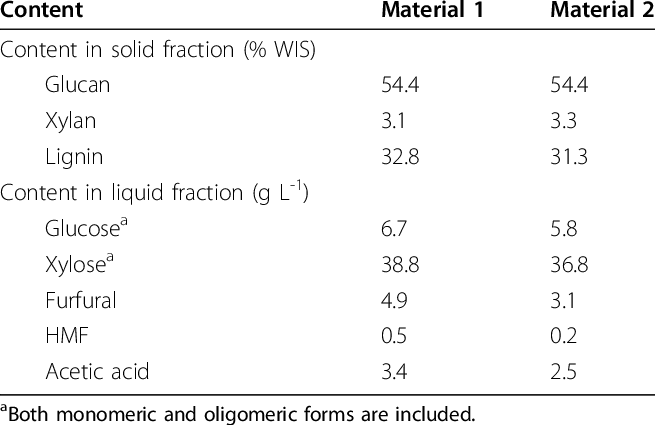 Composition Of The Pretreated Wheat Straw Material - Straw (655x425), Png Download