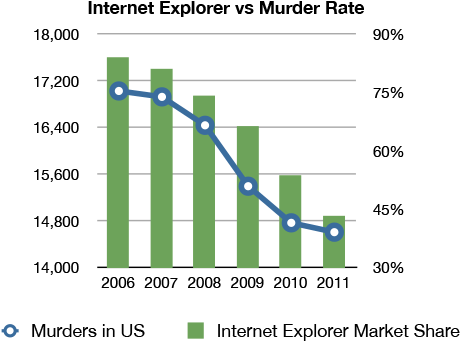Related - Internet Explorer Murder Rate (482x387), Png Download
