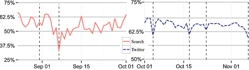 Percent Of Search And Twitter Discussion About The - Diagram (850x239), Png Download