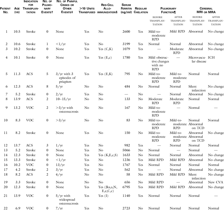 Complications Of Sickle Cell Disease And Therapy Received - Document (850x800), Png Download