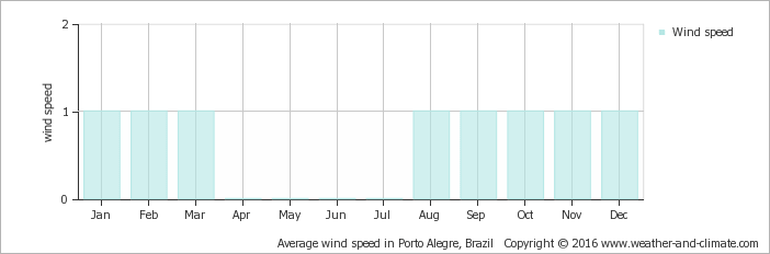 Average Wind Speed In Porto Alegre, Brazil Copyright - Machu Picchu Annual Rainfall (702x232), Png Download