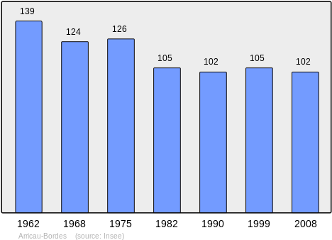 Population Of Arricau-bordes - Arras France Population (475x355), Png Download