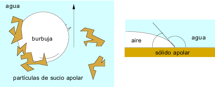 Mecanismo De La Flotación Mediante Burbujas De Gas - Gas (735x300), Png Download