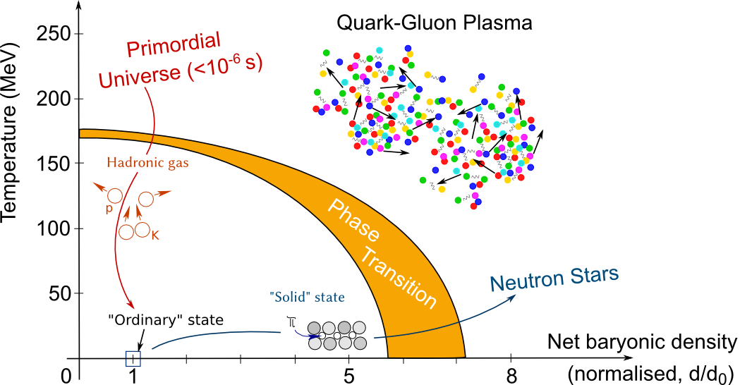 Png, Svg - Phase Diagram Of Qcd (1049x546), Png Download