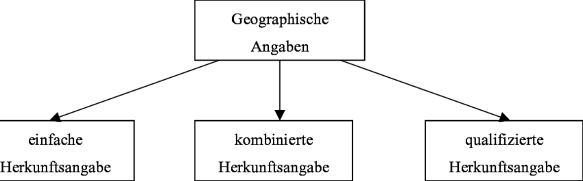Geographische Herkunftsangaben Und Qualitätsaussagen - Diagram (850x265), Png Download