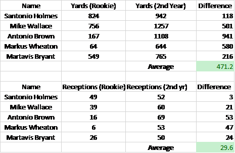 Minus Emmanuel Sanders, We See The Yardage Increase - Number (465x302), Png Download