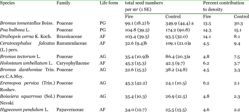 The 10 Most Common Plant Species S In The Germinable - Soil Seed Bank (850x382), Png Download