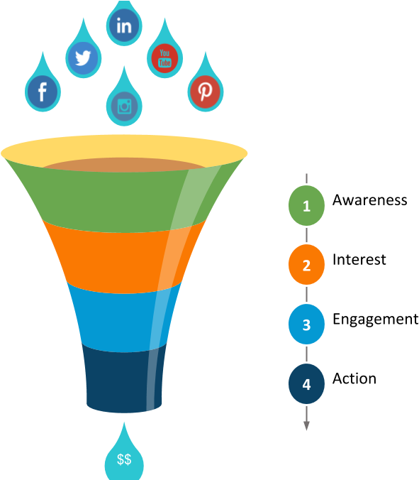 Social Media Marketing Funnel - Four Stage Funnel Template (605x675), Png Download