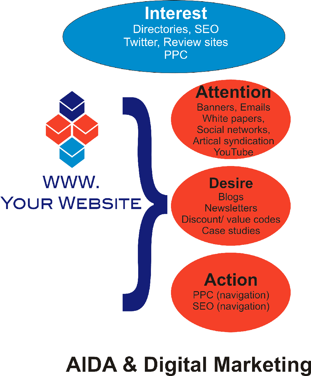 Aida Social Media Marketing Model - Digital Marketing Strategy Social Media (1024x1241), Png Download