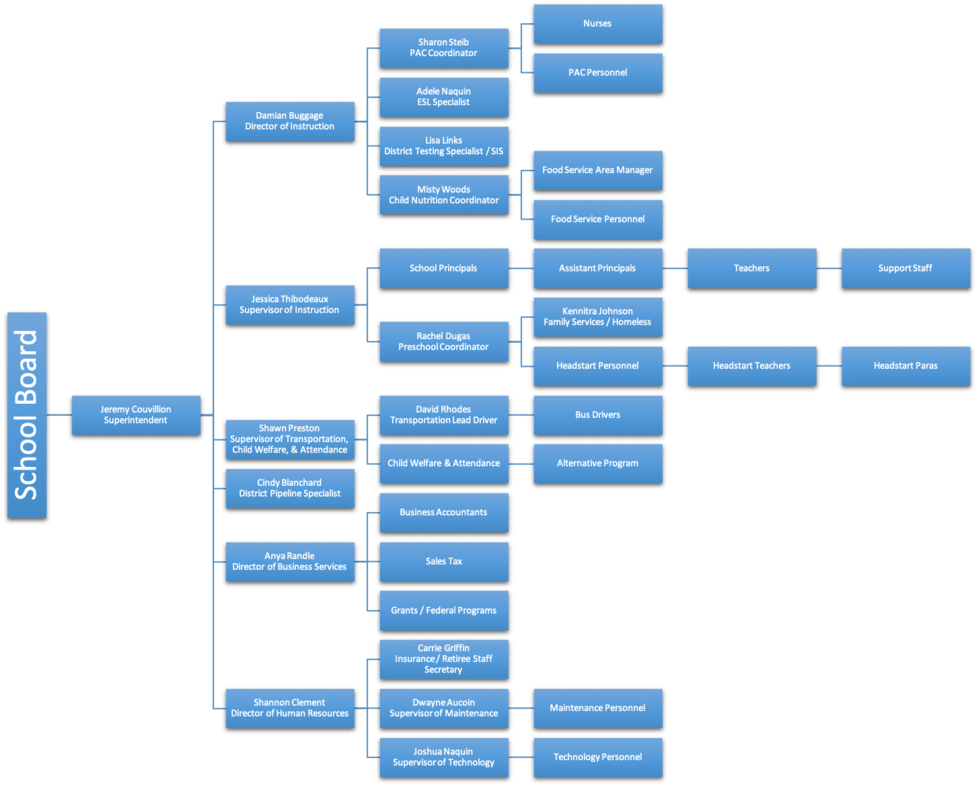 2018-2019 Org Chart - Organizational Chart (1000x784), Png Download
