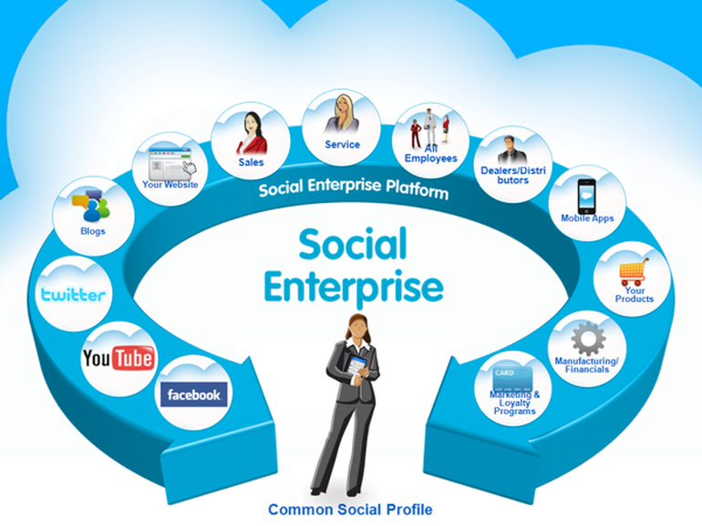 Social - Enterprise - Enterprise Social Network (770x578), Png Download