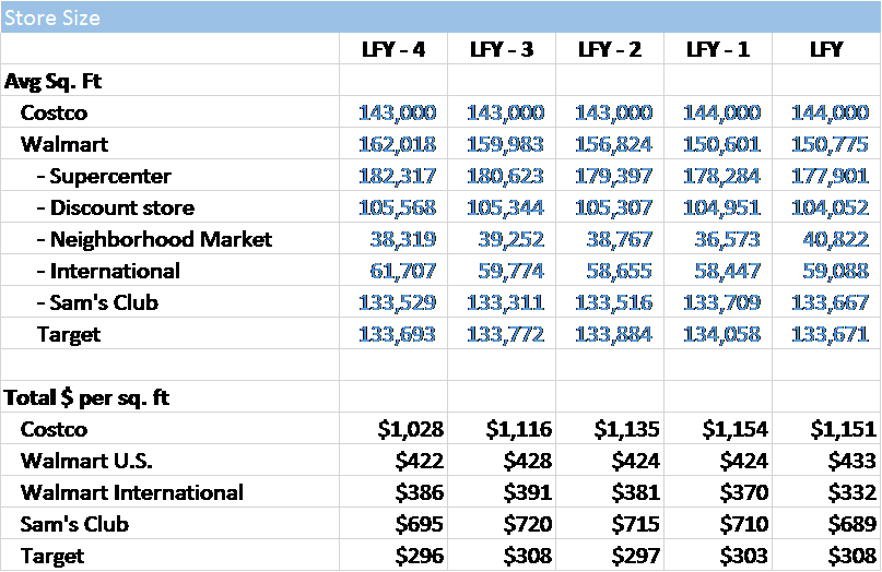 Further, The Sales/sq - Costco Competitors (807x524), Png Download
