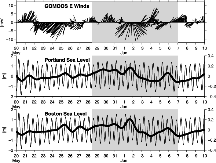 Time Series Of 36 Hour Low Pass Filtered Wind Vector - Plot (707x534), Png Download