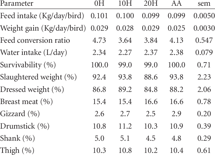 Effect Of Honey On Growth Performance Of Broiler Chickens - Chicken (709x511), Png Download