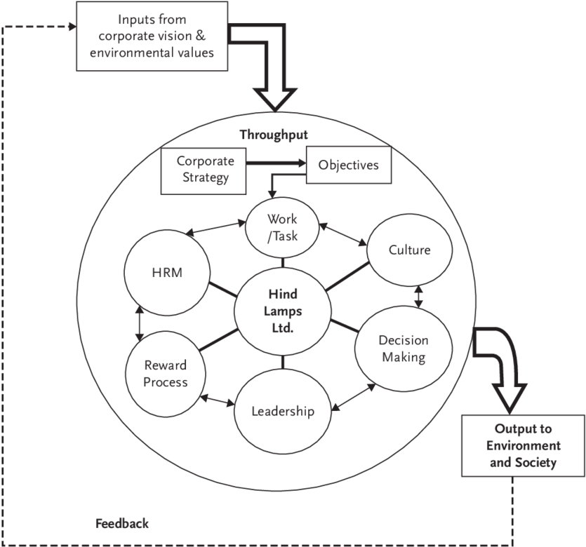 Open System Organisation Model Of Hind Lamps Ltd For - Organization (850x797), Png Download