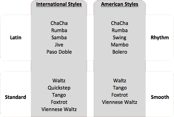 Ballroom Styles - Competition (625x409), Png Download