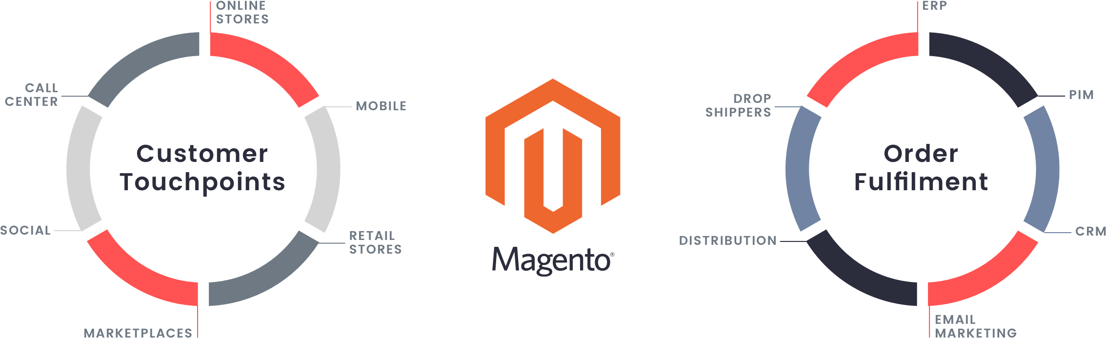 Digital Commerce Commerce Order Management Business - Magento (2320x896), Png Download