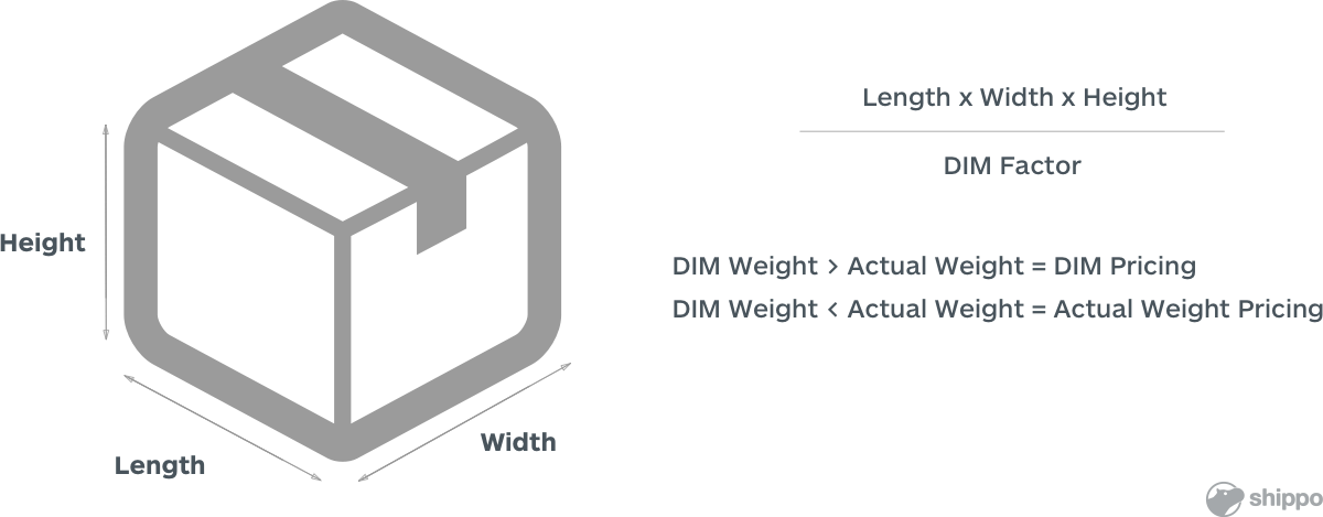 Dimensional Weight Illustration - Papovavirus (1200x469), Png Download