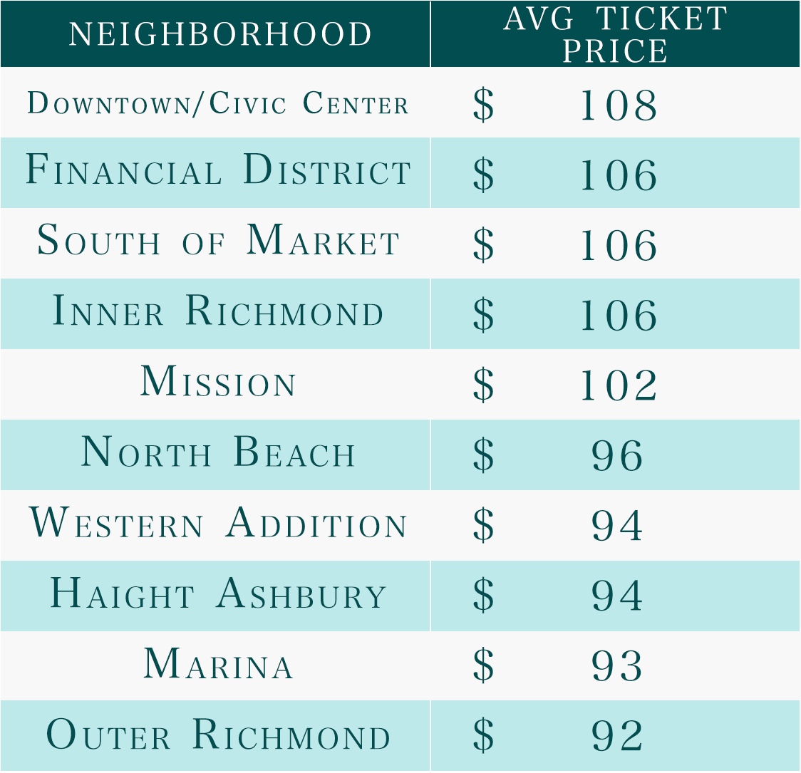 Sf Most Ticketed Neighborhoods - San Francisco (1456x1084), Png Download