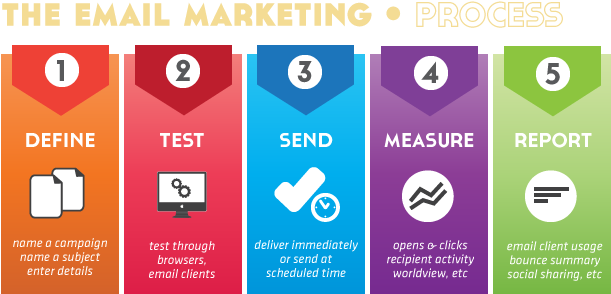 Email Marketing Service - Email Marketing Strategy 2018 (631x316), Png Download