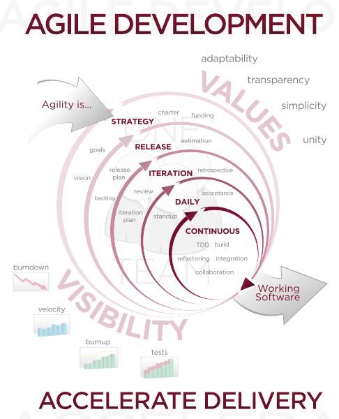 486px-agile Software Development Methodology - Agile Software Development (486x600), Png Download