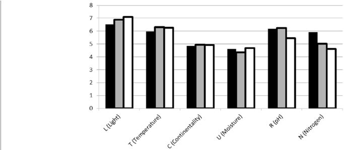 Mean Ellenberg Values For Exclusively Food Species - Musical Keyboard (850x297), Png Download
