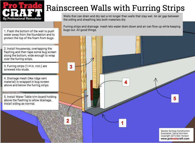 Rainscreen Furring Strips Bottom Of Wall - Flash Bottom Of Sheathing (792x612), Png Download