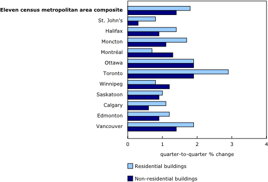 Building Construction Price Indexes, Quarter To Quarter - New Zealand (580x385), Png Download
