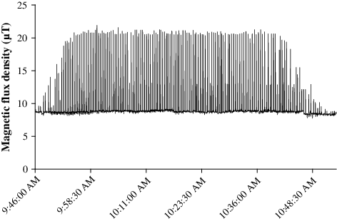 The Broad Band Magnetic Flux Density In Innova Co70 - Magnetic Flux (472x310), Png Download