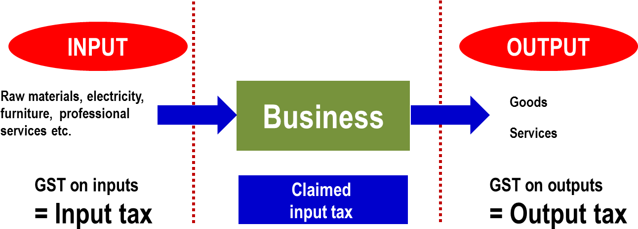 How Does Gst Works - Output Tax Input Tax (1422x501), Png Download
