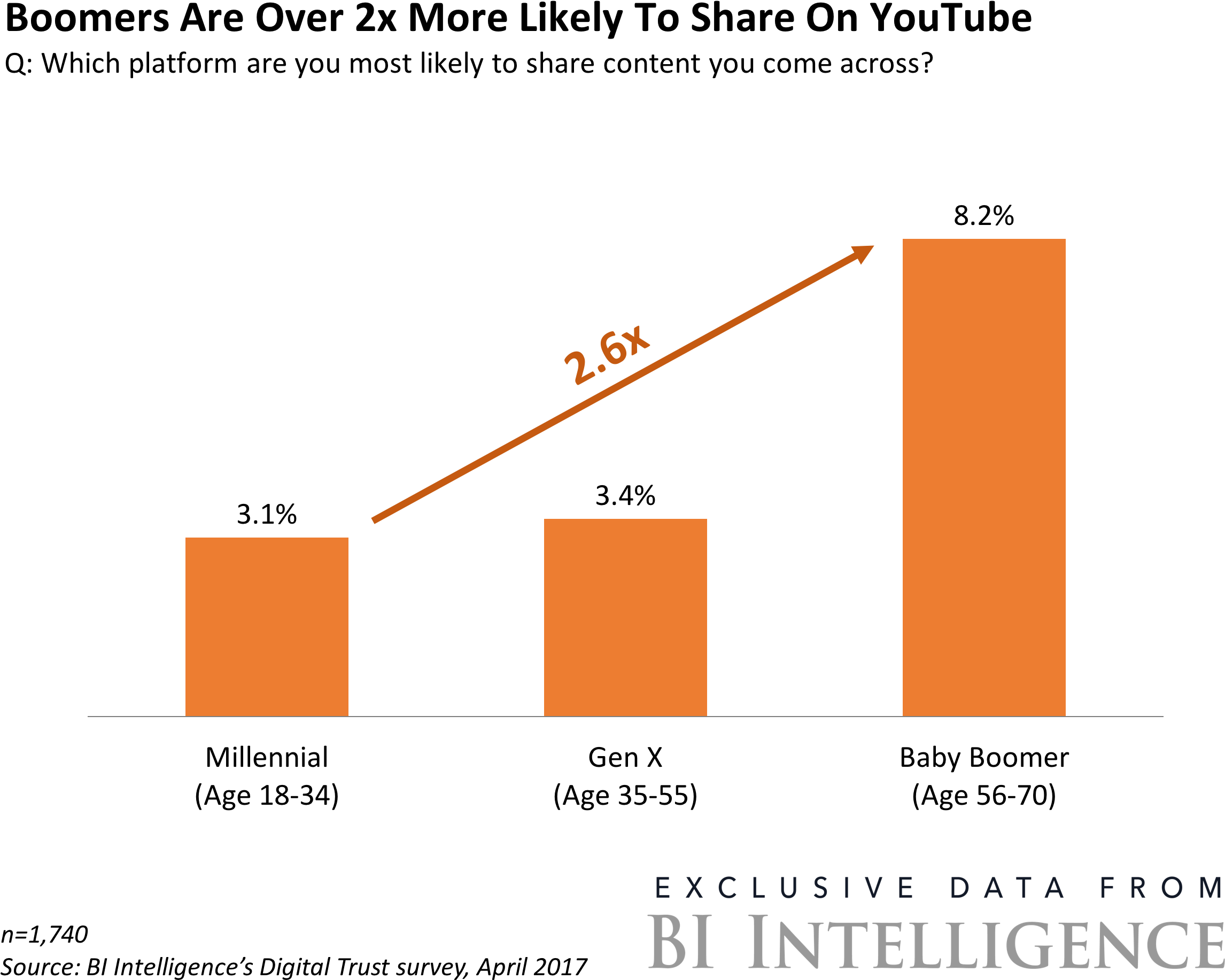 Bii Digital Trust Boomers Are Two Times More Likely - Baby Boomers Use Of Youtube (2338x1880), Png Download