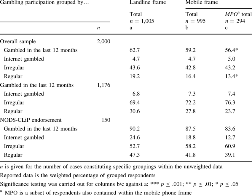 Gambling Participation By Phone Sampling Frame And - Sampling Frame (850x662), Png Download