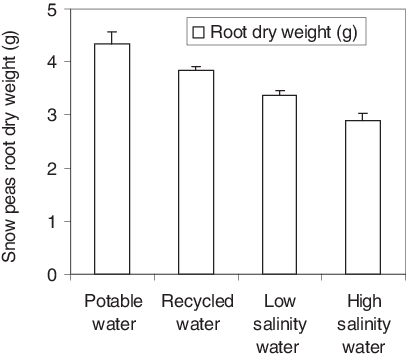Effects Of Irrigating Snow Peas With Different Water - Number (406x357), Png Download
