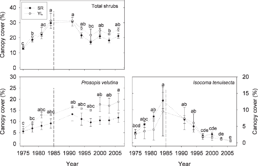 Percentage Cover Of Total Shrubs, I - Diagram (850x550), Png Download