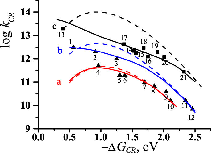 The Free Energy Gap Dependence Of The Cr Rate Constant, - Plot (685x496), Png Download